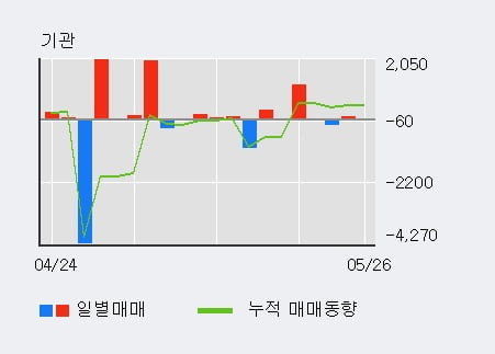 '범양건영' 5% 이상 상승, 단기·중기 이평선 정배열로 상승세