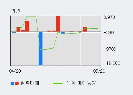 '오리엔트바이오' 5% 이상 상승, 외국인, 기관 각각 4일, 3일 연속 순매수