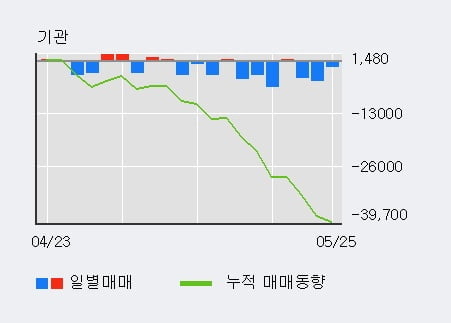 'TCC스틸' 5% 이상 상승, 외국인, 기관 각각 6일 연속 순매수, 3일 연속 순매도