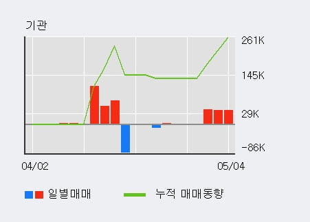 '보락' 5% 이상 상승, 단기·중기 이평선 정배열로 상승세