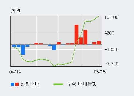 '세아제강지주' 5% 이상 상승, 단기·중기 이평선 정배열로 상승세