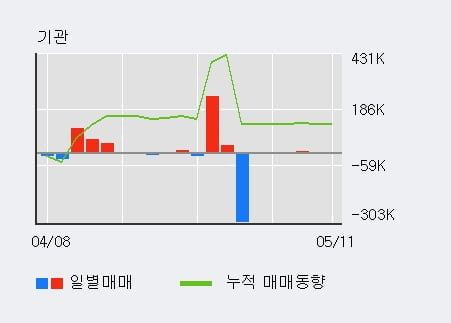 '에이프로젠제약' 5% 이상 상승, 단기·중기 이평선 정배열로 상승세