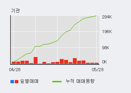 '코오롱글로벌' 5% 이상 상승, 기관 13일 연속 순매수(18.6만주)
