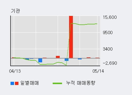 '디아이' 5% 이상 상승, 전일 외국인 대량 순매수