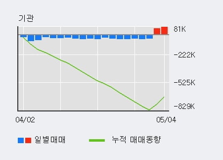 '한화투자증권' 5% 이상 상승, 전일 외국인 대량 순매수