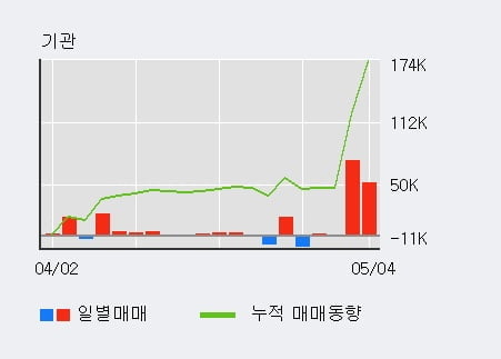 '대신증권' 5% 이상 상승, 전일 외국인 대량 순매도