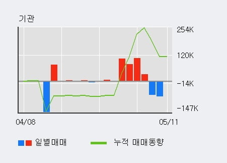 'IHQ' 5% 이상 상승, 전일 기관 대량 순매수