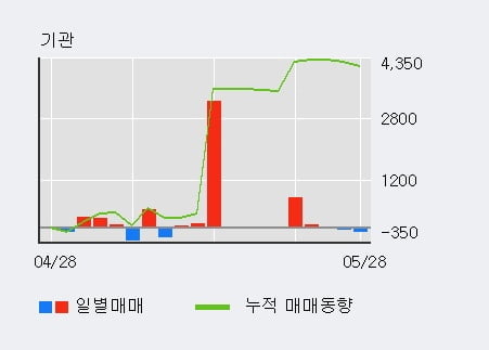 '넥스트사이언스' 5% 이상 상승, 주가 반등 시도, 단기 이평선 역배열 구간