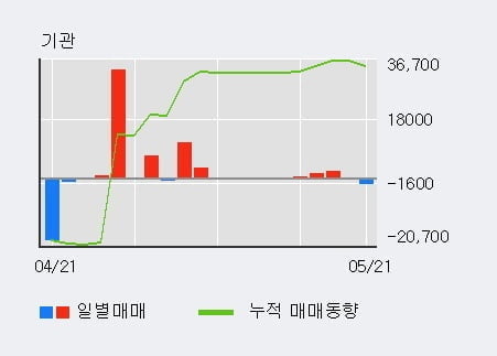 '삼영화학' 5% 이상 상승, 기관 8일 연속 순매수(3,940주)