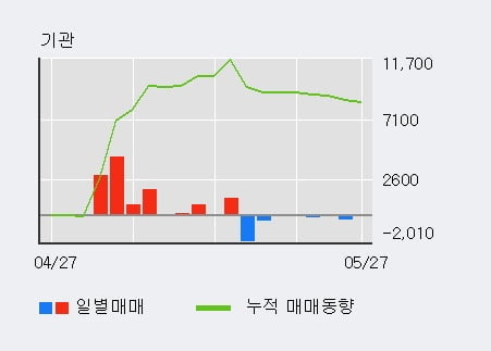 '사조대림' 5% 이상 상승, 외국인, 기관 각각 3일, 3일 연속 순매수