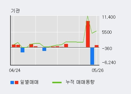 '남성' 10% 이상 상승, 전일 외국인 대량 순매수