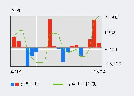 '농심' 52주 신고가 경신, 기관 4일 연속 순매수(2.9만주)