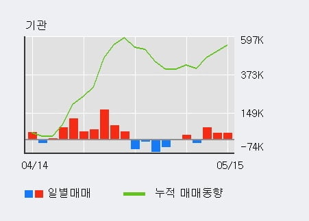 '송원산업' 5% 이상 상승, 전일 기관 대량 순매수