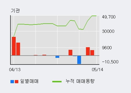 '깨끗한나라' 5% 이상 상승, 기관 3일 연속 순매수(1.7만주)