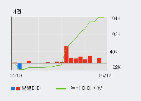 '한솔테크닉스' 5% 이상 상승, 최근 3일간 외국인 대량 순매수