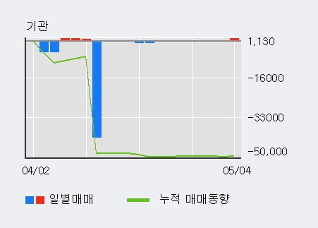 '써니전자' 5% 이상 상승, 주가 20일 이평선 상회, 단기·중기 이평선 역배열