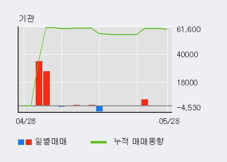 '티웨이홀딩스' 5% 이상 상승, 외국인, 기관 각각 3일, 3일 연속 순매수