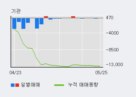 '휴스틸' 5% 이상 상승, 단기·중기 이평선 정배열로 상승세