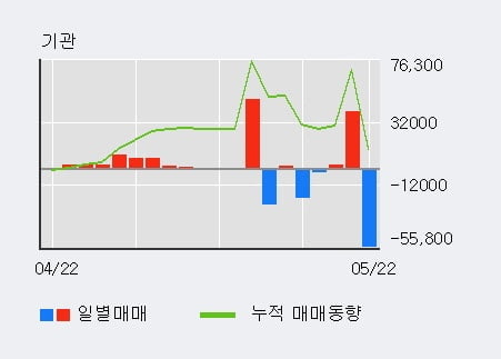 '코스모신소재' 상한가↑ 도달, 단기·중기 이평선 정배열로 상승세