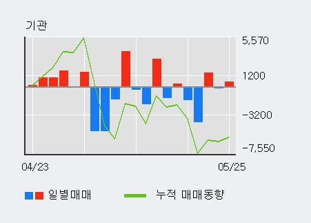 '한창' 5% 이상 상승, 단기·중기 이평선 정배열로 상승세