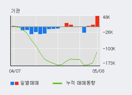 '녹십자홀딩스' 5% 이상 상승, 전일 기관 대량 순매수