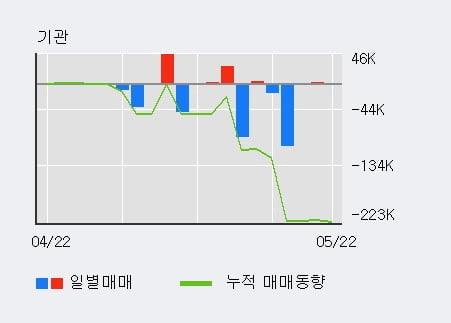 '국동' 5% 이상 상승, 단기·중기 이평선 정배열로 상승세