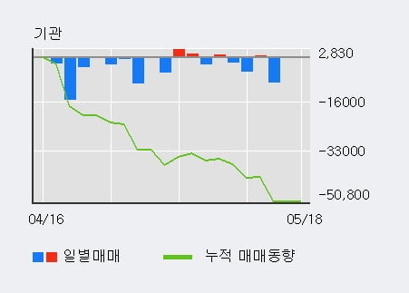 '한국공항' 5% 이상 상승, 단기·중기 이평선 정배열로 상승세