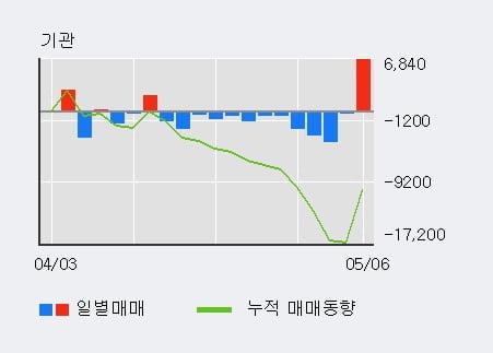 'SPC삼립' 5% 이상 상승, 외국인 3일 연속 순매수(7,833주)