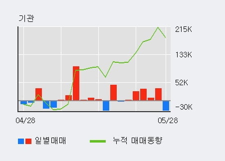 '파미셀' 5% 이상 상승, 외국인 3일 연속 순매수(17.2만주)