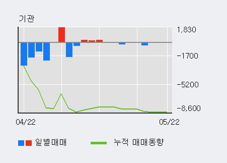 '대원산업' 상한가↑ 도달, 외국인 5일 연속 순매수(1.3만주)