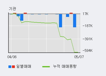 '넥센' 5% 이상 상승, 최근 5일간 외국인 대량 순매수