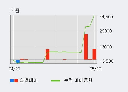 '대림B&Co' 5% 이상 상승, 기관 3일 연속 순매수(3.7만주)