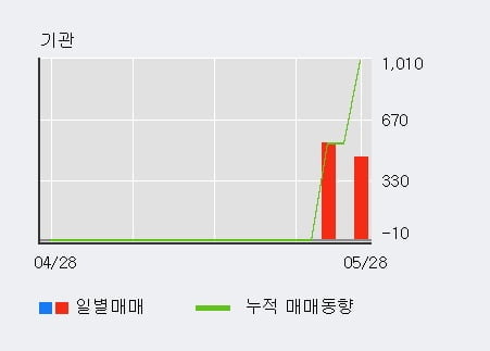 '한일사료' 10% 이상 상승, 단기·중기 이평선 정배열로 상승세