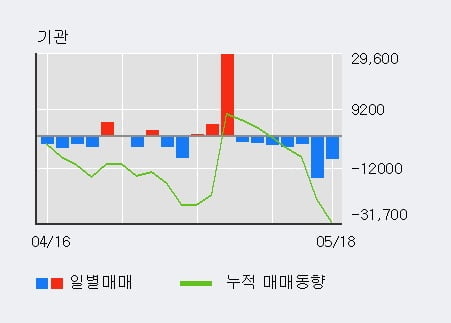 '동부건설' 5% 이상 상승, 전일 외국인 대량 순매수