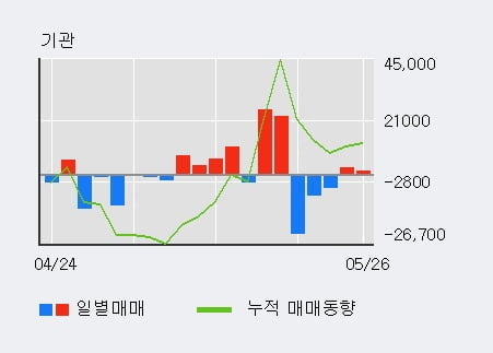 'SK디스커버리' 5% 이상 상승, 최근 5일간 기관 대량 순매도