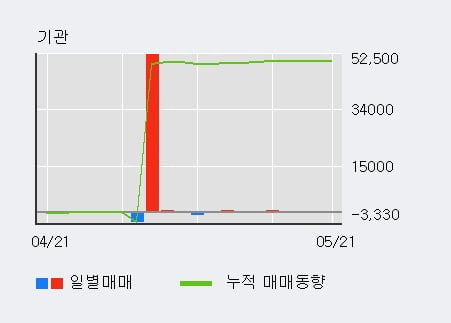 '대원전선' 5% 이상 상승, 전일 외국인 대량 순매수