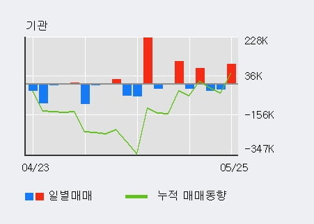 '삼성SDI' 5% 이상 상승, 전일 외국인 대량 순매수