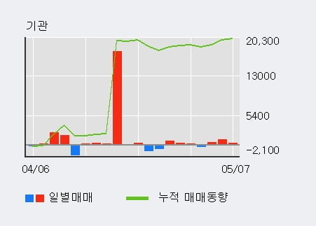 '인스코비' 5% 이상 상승, 외국인, 기관 각각 6일, 3일 연속 순매수