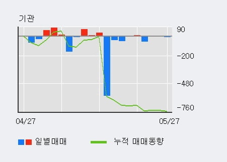 '신송홀딩스' 5% 이상 상승, 기관 3일 연속 순매수(104주)