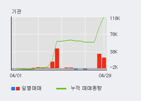 '일신석재' 5% 이상 상승, 전일 기관 대량 순매수