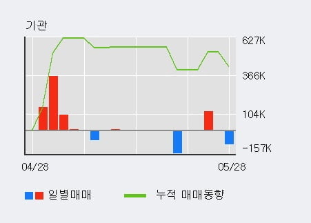 '벽산' 5% 이상 상승, 최근 3일간 기관 대량 순매수