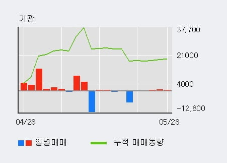 '샘표' 5% 이상 상승, 전일 기관 대량 순매수