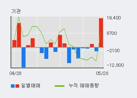 '일양약품' 15% 이상 상승, 전일 기관 대량 순매수