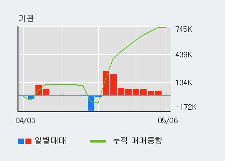 '이수페타시스' 5% 이상 상승, 기관 9일 연속 순매수(83.1만주)