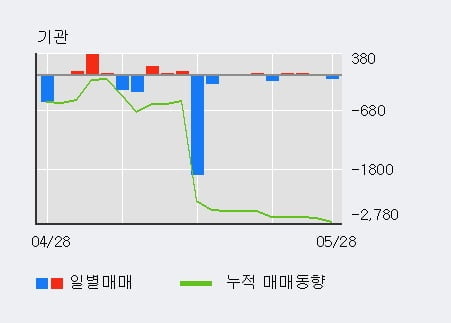 '서연' 5% 이상 상승, 전일 외국인 대량 순매수