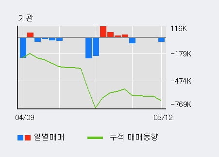 '태평양물산' 5% 이상 상승, 단기·중기 이평선 정배열로 상승세