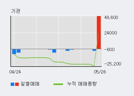 'NI스틸' 5% 이상 상승, 전일 기관 대량 순매수