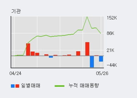 '남선알미늄' 5% 이상 상승, 전일 기관 대량 순매수