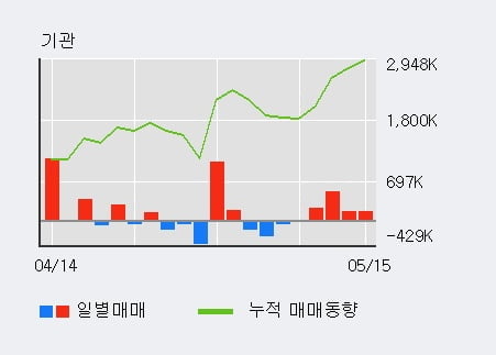 '메리츠증권' 5% 이상 상승, 전일 기관 대량 순매수