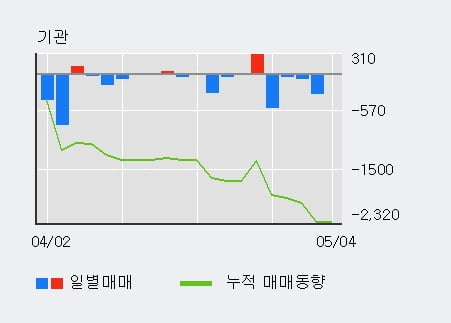 '호텔신라우' 52주 신고가 경신, 외국인 5일 연속 순매수(5,136주)